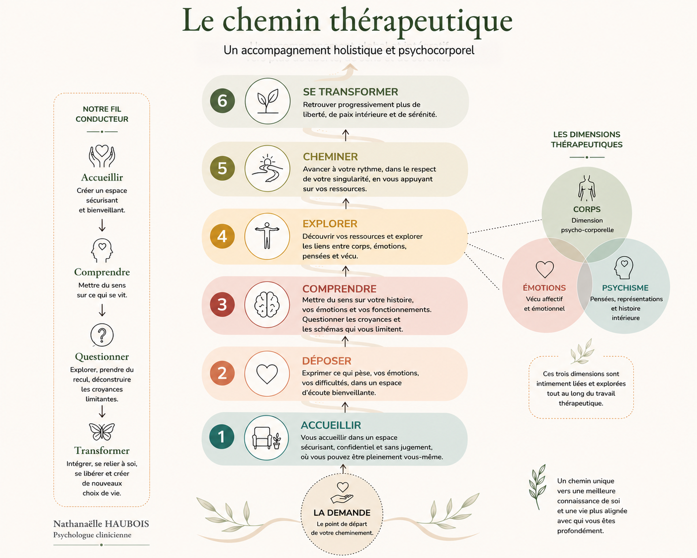 Le chemin thérapeutique, un accompagnement holistique et psychocorporel