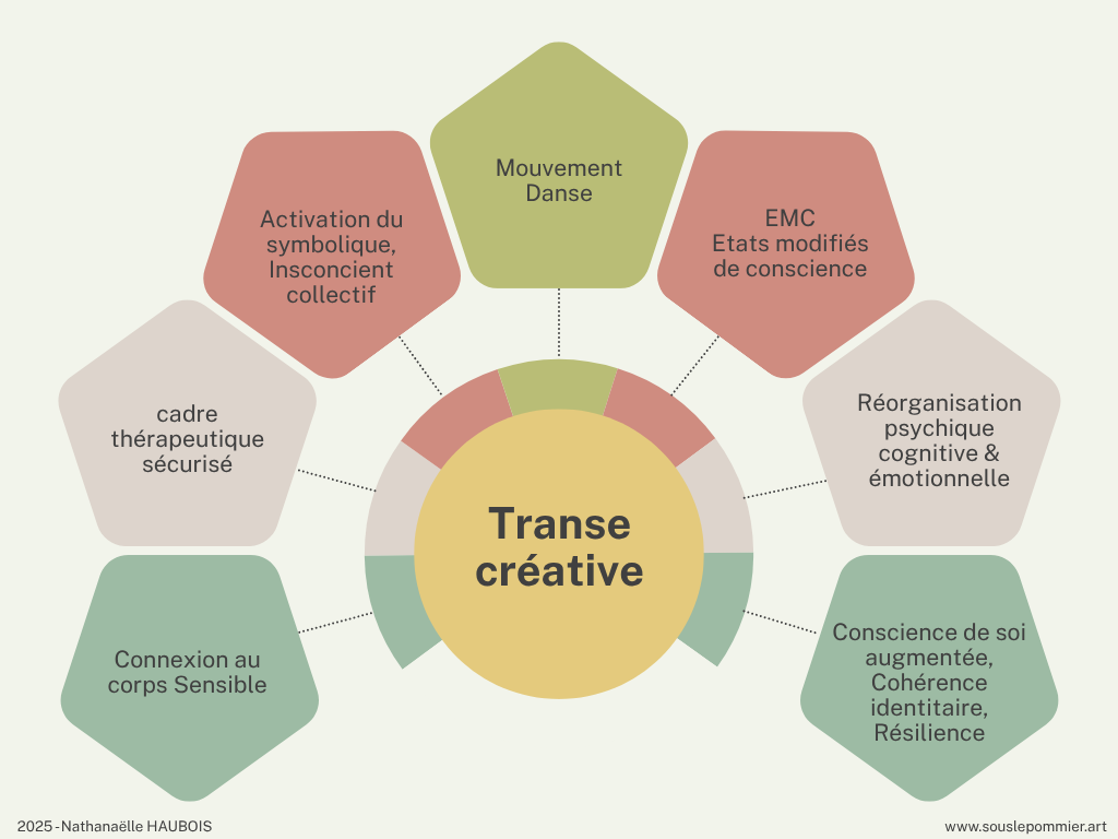 Schéma de la Transe créative conçu par Nathanaëlle Haubois